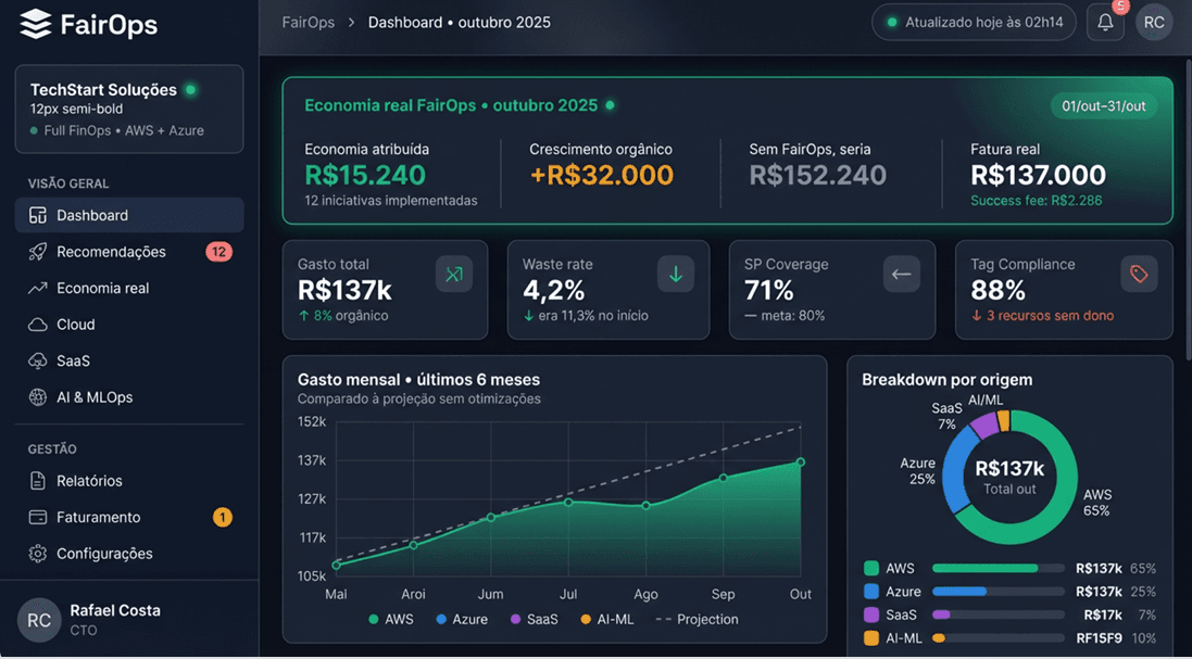 FairOps Dashboard — economia real verificada, KPIs, gráficos de custo e breakdown por provedor